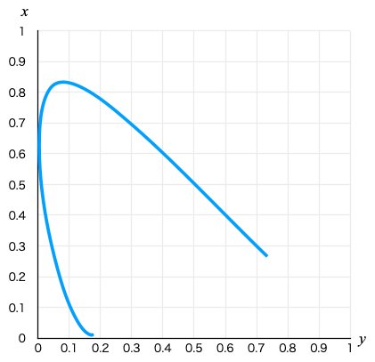 XYZ表色系のxy色度図の雰囲気