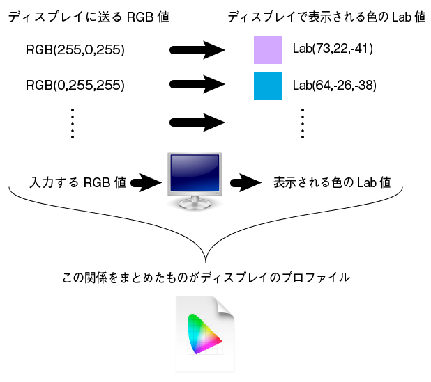 ディスプレイプロファイルの中身のおおまかな雰囲気