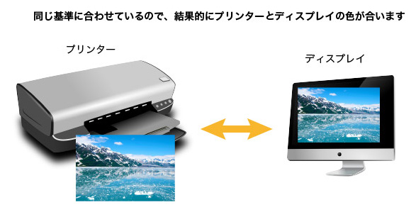 結果的にプリンターとディスプレイの色が合います