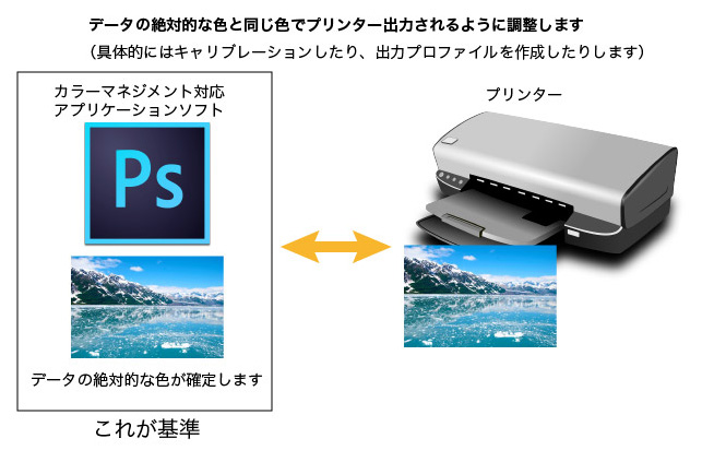 プリンター出力を、基準になる絶対的な色に合わせます