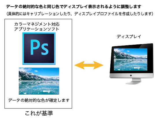 ディスプレイの色を、基準になる絶対的な色に合わせます