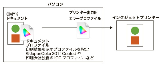 CMYKの印刷の色でプリンター出力する流れ