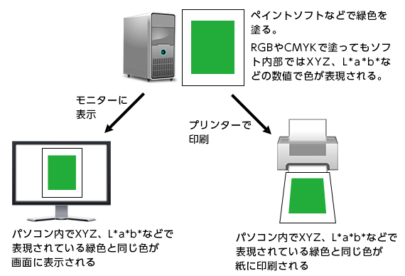 パソコンで絵を描いて印刷まで進むときのカラーマネジメント