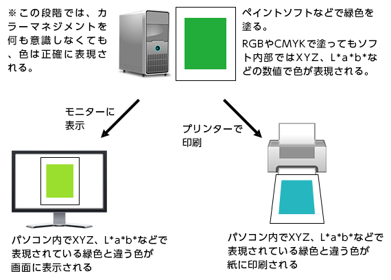 カラーマネジメントできていない状況でモニター表示、プリンター出力したとき