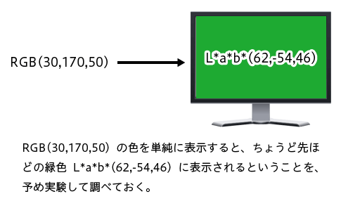 ディスプレイに色々なRGB値を表示させ、先ほどの緑色に表示されるRGB値を見つける