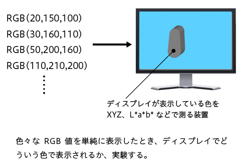 色々なRGB値をディスプレイで表示し、どういう色で表示されるかひたすら調べる