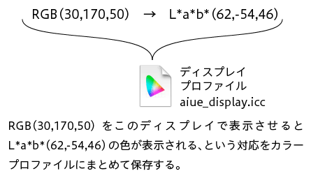 入力するRGB値と、表示される色のL*a*b*などとの対応関係をデバイスのカラープロファイルとして保存