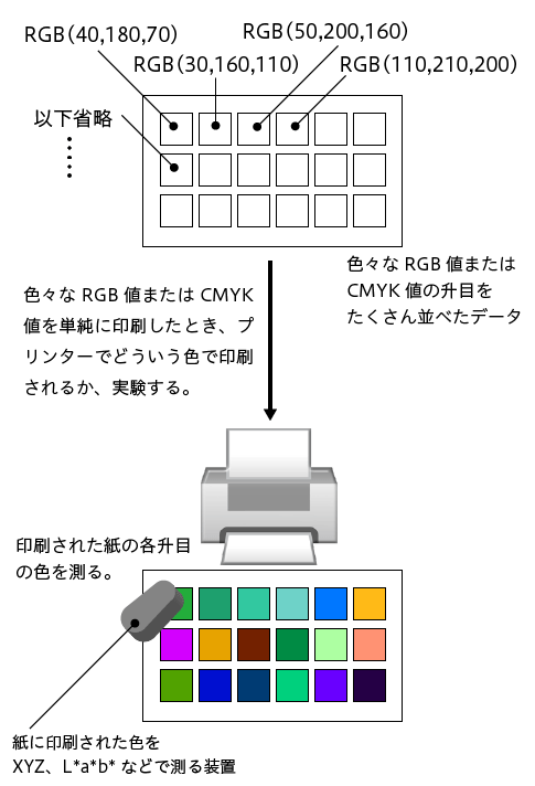 色々なRGB値またはCMYK値がプリンターでどういう色に印刷されるか調べる実験