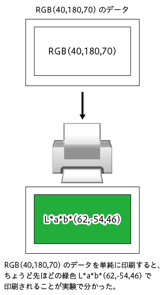 プリンターで先ほどの緑色に印刷されるRGB値が分かった