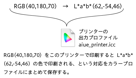 入力するRGB値と、印刷される色のL*a*b*などとの対応関係をデバイスのカラープロファイルとして保存