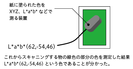 これからスキャニングする物の色を測色器で測定する