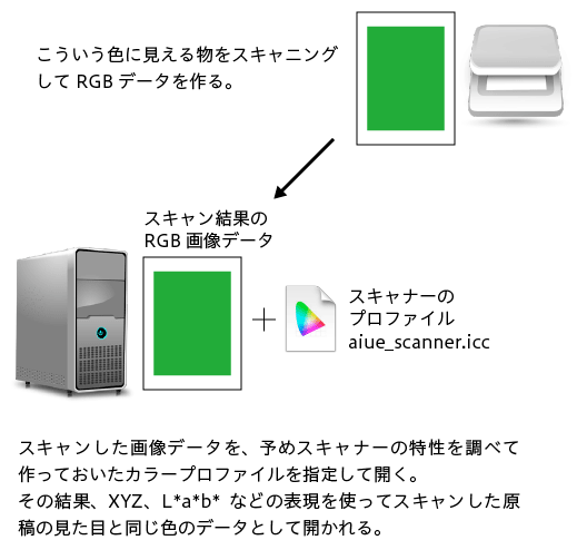 スキャナーのデバイスプロファイルを指定して画像データを開く