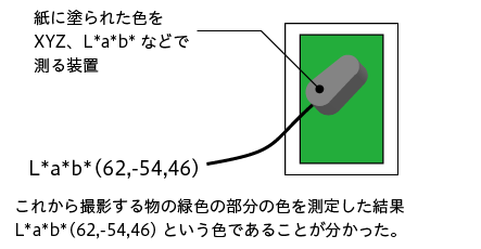 これから撮影する物の色を測色器で測定する