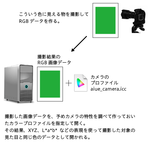 カメラのデバイスプロファイルを指定して画像データを開く