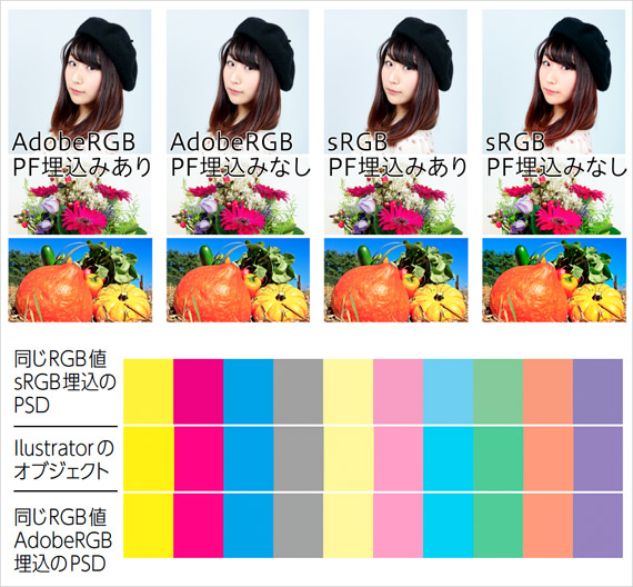 AdobeRGBのドキュメントから、「タグ付きソースプロファイルを含める」で書き出し、Acrobatのカラー設定AdobeRGBで表示したPDF