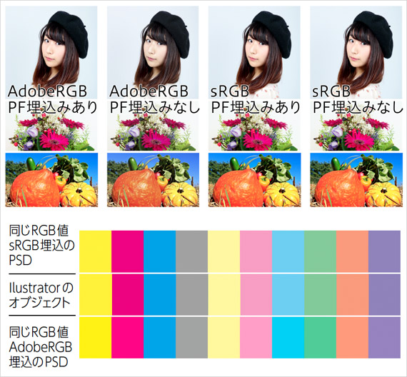 sRGBのドキュメントから、「タグ付きソースプロファイルを含める」で書き出し、Acrobatのカラー設定sRGBで表示したPDF