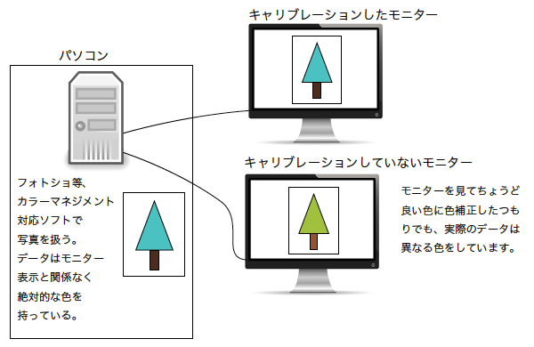 キャリブレーションしていないモニターを使って写真を調整する場合