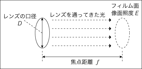 カメラを単純化した図