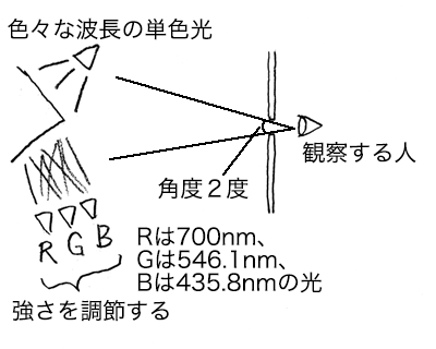 単波長の光と、３つの単波長の光を混ぜた光が同じに見えるようにする実験