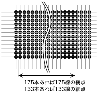 網点の密度を線数で表す。両矢印で示した距離が１インチ。