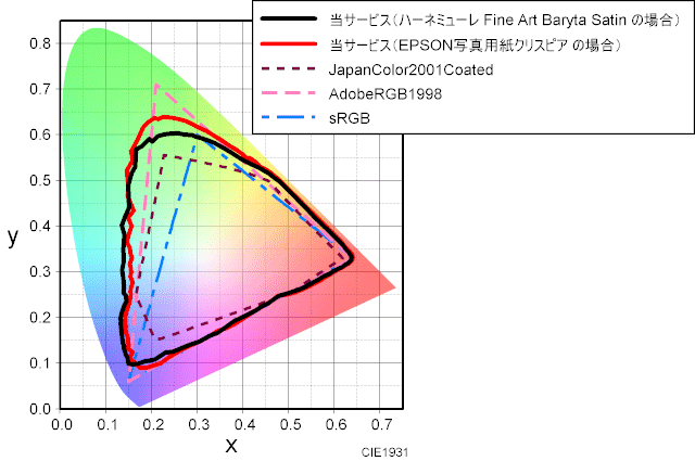ファインアートバライタサテンと一般的な写真用光沢紙のインクジェットプリンター出力の色域の比較の一例（当事務所のプリンター出力サービスの場合）