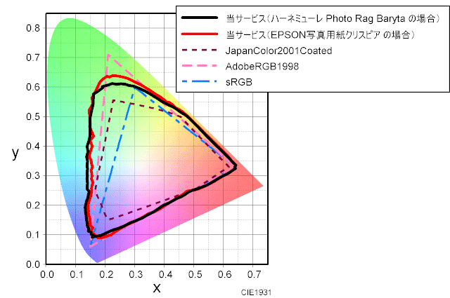 フォトラグバライタと一般的な写真用光沢紙のインクジェットプリンター出力の色域の比較の一例（当事務所のプリンター出力サービスの場合）