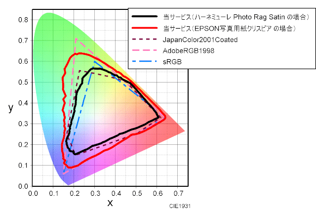フォトラグサテンと一般的な写真用光沢紙のインクジェットプリンター出力の色域の比較の一例（当事務所のプリンター出力サービスの場合）