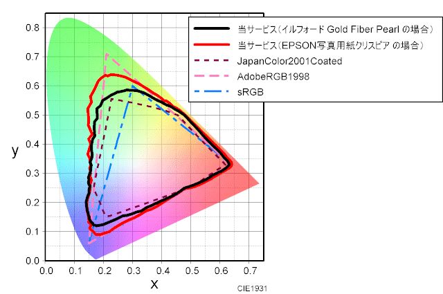 ゴールドファイバーパールと一般的な写真用光沢紙のインクジェットプリンター出力の色域の比較の一例（当事務所のプリンター出力サービスの場合）