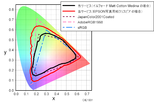 マットコットンメディナと一般的な写真用光沢紙のインクジェットプリンター出力の色域の比較の一例（当事務所のプリンター出力サービスの場合）