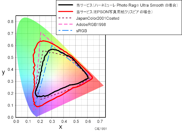 フォトラグウルトラスムースと一般的な写真用光沢紙のインクジェットプリンター出力の色域の比較の一例（当事務所のプリンター出力サービスの場合）