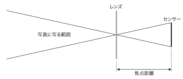 カメラを横から見た図