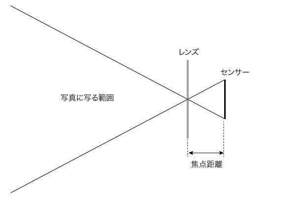 カメラを横から見た図　少し焦点距離の短いレンズに変えた場合