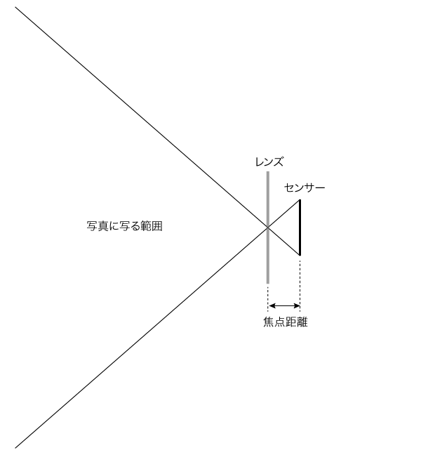 カメラを横から見た図　さらに焦点距離の短いレンズに変えた場合