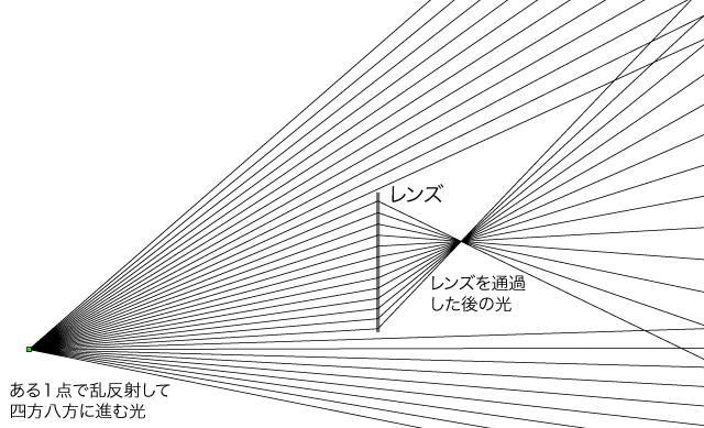 ある１点で乱反射した光が凸レンズに入っていったときの光の様子