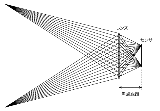 撮影できる範囲の説明図に、レンズの中心以外を通る光も追加した例
