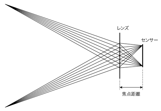 レンズの絞りを絞った場合　撮影できる範囲は変わらない