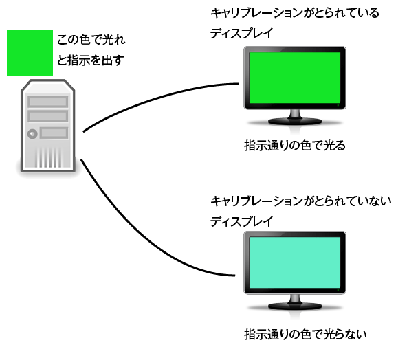 キャリブレーションされているということの意味