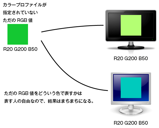 カラープロファイルが指定されていないRGB値はどのようなものか