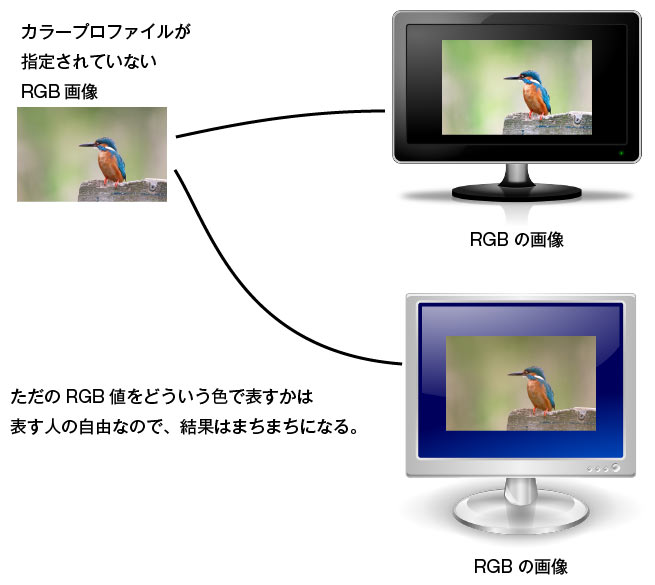 カラープロファイルが指定されていないRGB画像とはどのようなものか