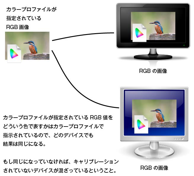 カラープロファイルが指定されているRGB画像とはどのようなものか