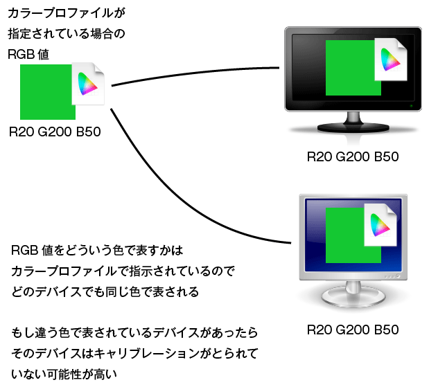 カラープロファイルが指定されているRGB値とはどのようなものか