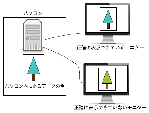 データの色をモニターで表示