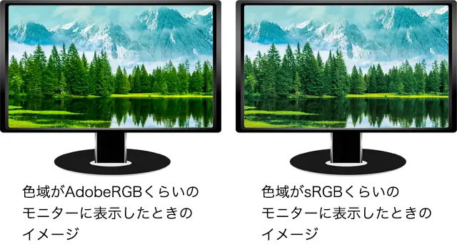 AdobeRGBの写真を、正しくキャリブレーションしたAdobeRGBくらいの色域とsRGBくらいの色域のモニターにそれぞれ表示して比較した例。sRGBのモニターの方は色域圧縮がかかって多少色が変化する部分はあるが、圧縮の処理は正しく行われいずれも一応正確に表示される。（あくまでイメージです）
