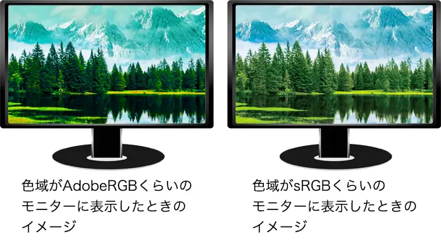 AdobeRGBの写真を、表示が不正確で色域がAdobeRGBくらいとsRGBくらいの各モニターにそれぞれ表示した例。表示可能な色域に関係なくいずれも不正確な表示になる。（あくまでイメージです。）