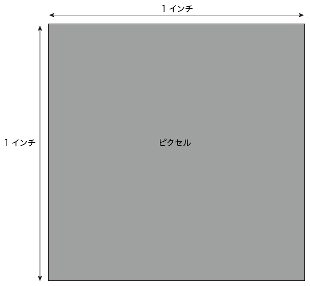 1ppiの画像　1インチに1個のピクセルが並んで印刷される
